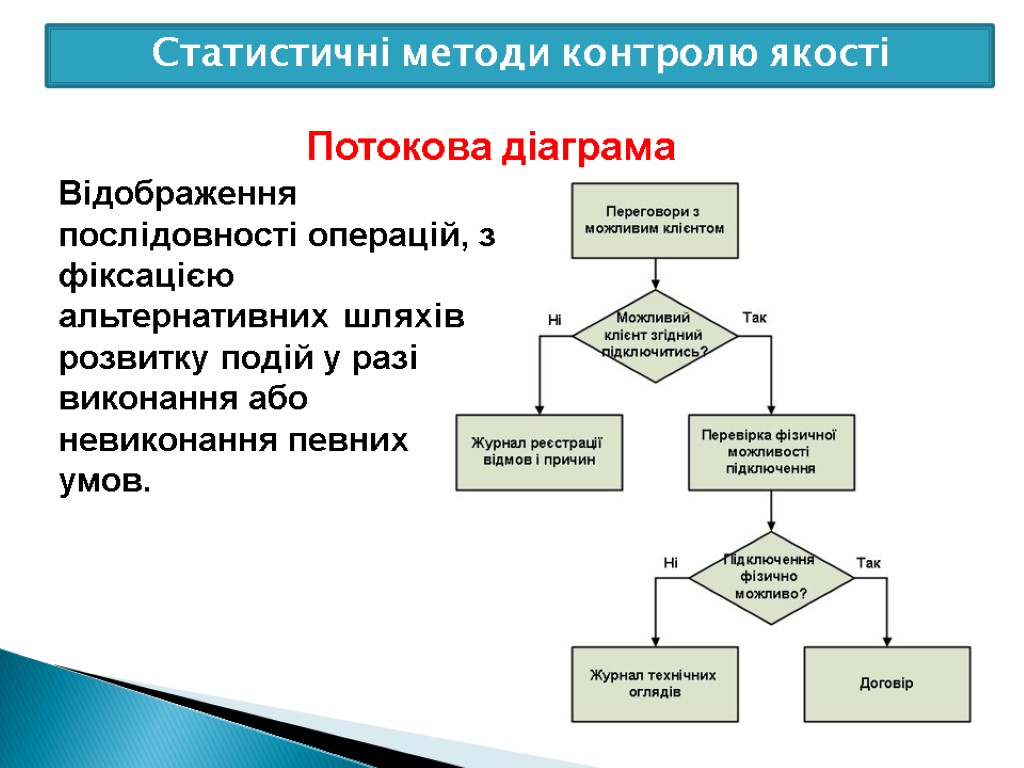 Потокова діаграма Відображення послідовності операцій, з фіксацією альтернативних шляхів розвитку подій у разі виконання